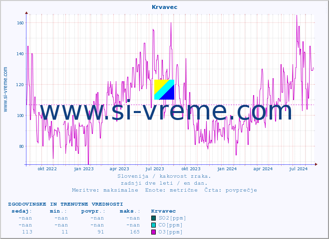 POVPREČJE :: Krvavec :: SO2 | CO | O3 | NO2 :: zadnji dve leti / en dan.
