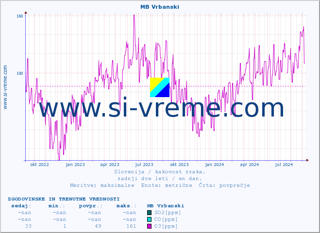 POVPREČJE :: MB Vrbanski :: SO2 | CO | O3 | NO2 :: zadnji dve leti / en dan.