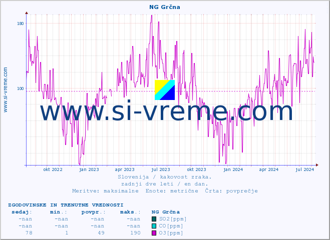 POVPREČJE :: NG Grčna :: SO2 | CO | O3 | NO2 :: zadnji dve leti / en dan.