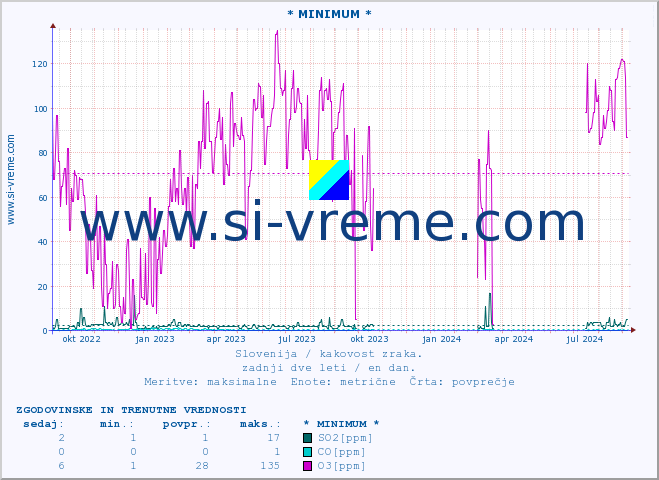 POVPREČJE :: * MINIMUM * :: SO2 | CO | O3 | NO2 :: zadnji dve leti / en dan.