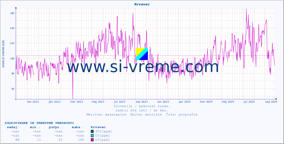 POVPREČJE :: Krvavec :: SO2 | CO | O3 | NO2 :: zadnji dve leti / en dan.