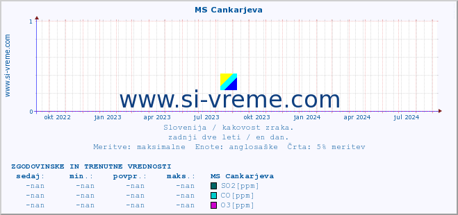 POVPREČJE :: MS Cankarjeva :: SO2 | CO | O3 | NO2 :: zadnji dve leti / en dan.