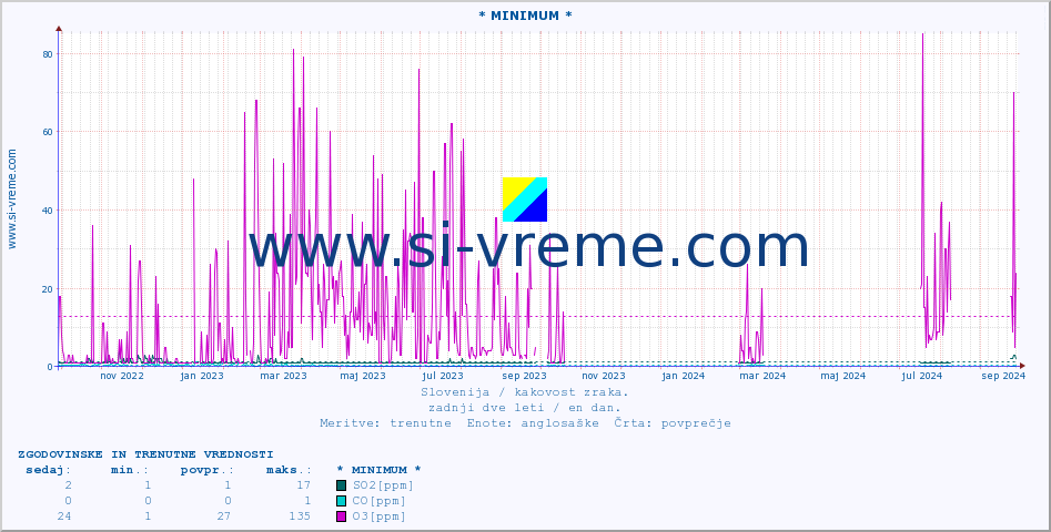 POVPREČJE :: * MINIMUM * :: SO2 | CO | O3 | NO2 :: zadnji dve leti / en dan.