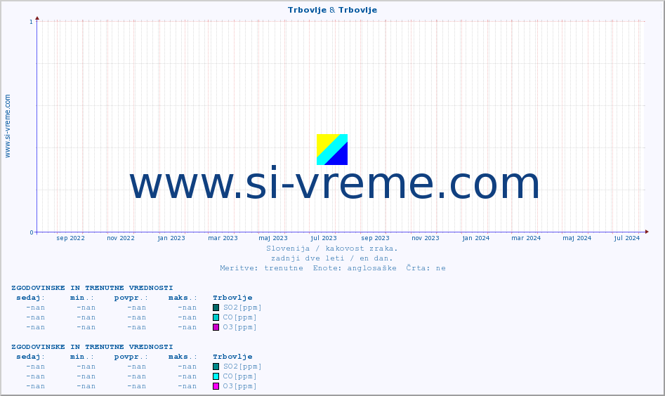 POVPREČJE :: Trbovlje & Trbovlje :: SO2 | CO | O3 | NO2 :: zadnji dve leti / en dan.