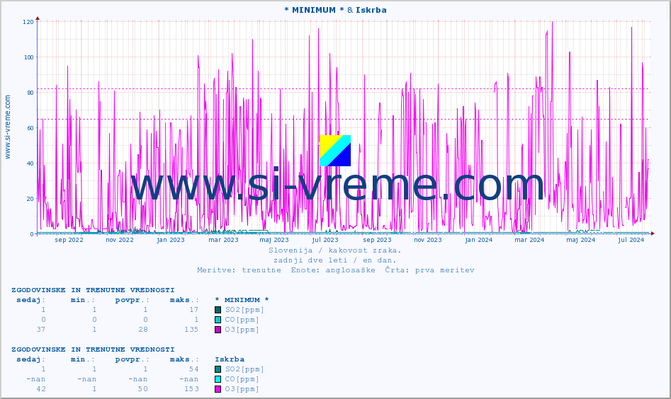 POVPREČJE :: * MINIMUM * & Iskrba :: SO2 | CO | O3 | NO2 :: zadnji dve leti / en dan.