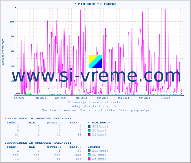 POVPREČJE :: * MINIMUM * & Iskrba :: SO2 | CO | O3 | NO2 :: zadnji dve leti / en dan.