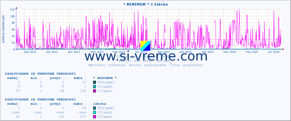 POVPREČJE :: * MINIMUM * & Iskrba :: SO2 | CO | O3 | NO2 :: zadnji dve leti / en dan.