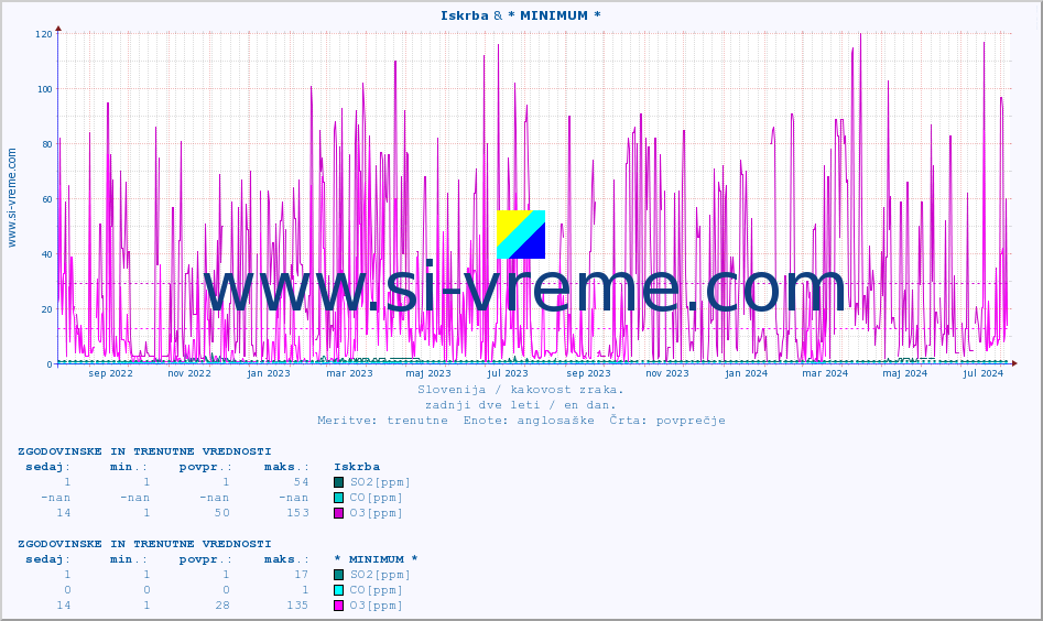 POVPREČJE :: Iskrba & * MINIMUM * :: SO2 | CO | O3 | NO2 :: zadnji dve leti / en dan.