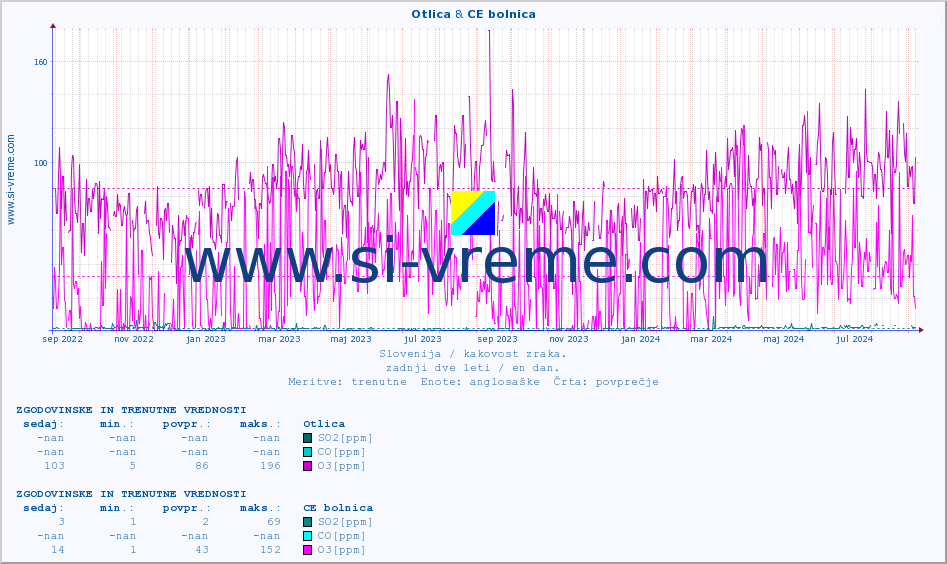 POVPREČJE :: Otlica & CE bolnica :: SO2 | CO | O3 | NO2 :: zadnji dve leti / en dan.