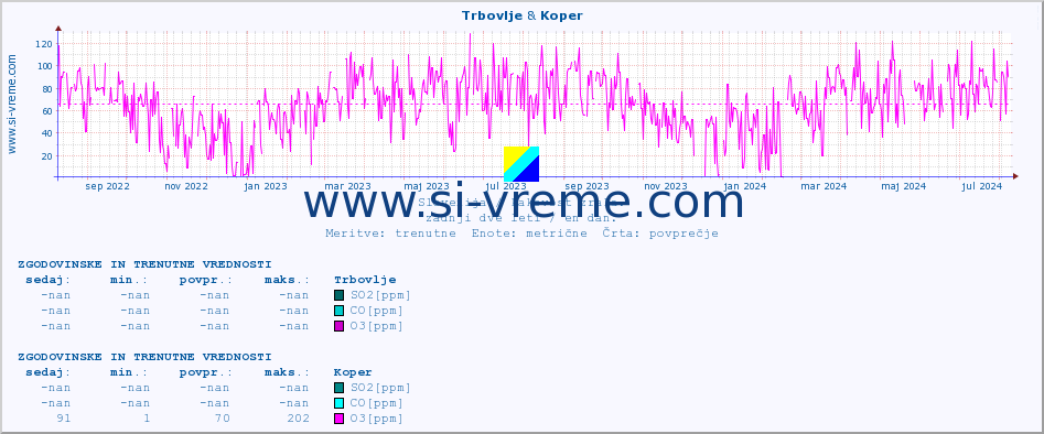 POVPREČJE :: Trbovlje & Koper :: SO2 | CO | O3 | NO2 :: zadnji dve leti / en dan.