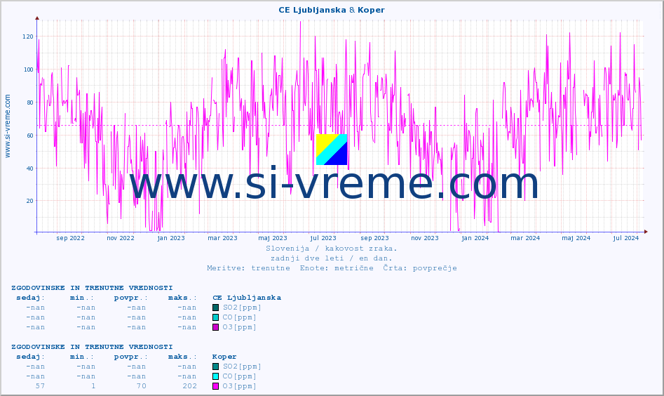 POVPREČJE :: CE Ljubljanska & Koper :: SO2 | CO | O3 | NO2 :: zadnji dve leti / en dan.