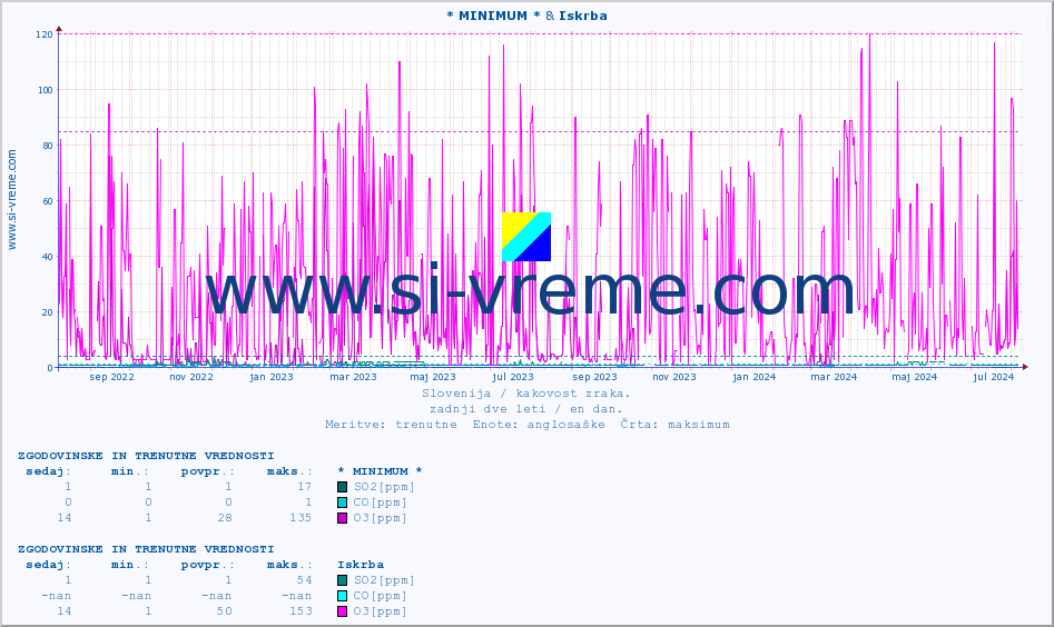 POVPREČJE :: * MINIMUM * & Iskrba :: SO2 | CO | O3 | NO2 :: zadnji dve leti / en dan.