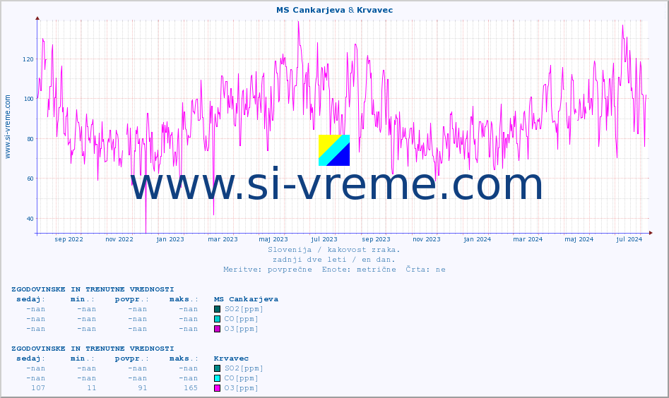 POVPREČJE :: MS Cankarjeva & Krvavec :: SO2 | CO | O3 | NO2 :: zadnji dve leti / en dan.