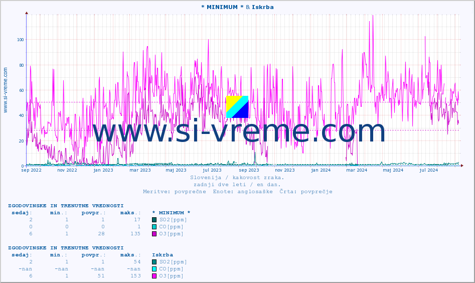 POVPREČJE :: * MINIMUM * & Iskrba :: SO2 | CO | O3 | NO2 :: zadnji dve leti / en dan.
