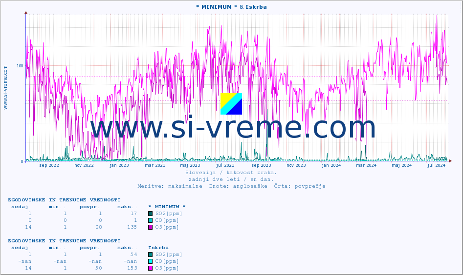 POVPREČJE :: * MINIMUM * & Iskrba :: SO2 | CO | O3 | NO2 :: zadnji dve leti / en dan.