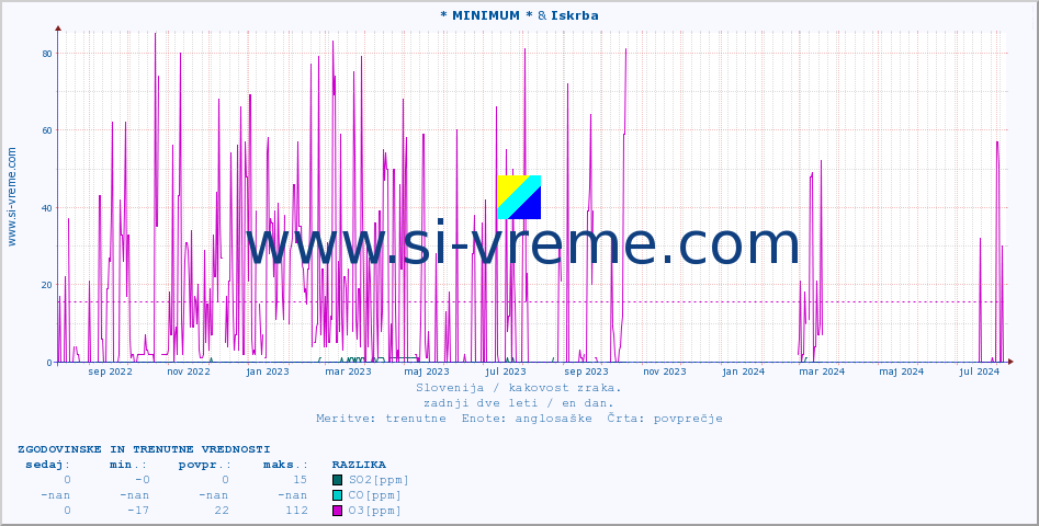 POVPREČJE :: * MINIMUM * & Iskrba :: SO2 | CO | O3 | NO2 :: zadnji dve leti / en dan.