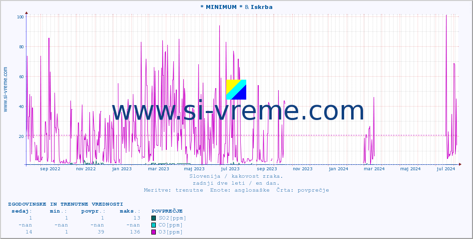 POVPREČJE :: * MINIMUM * & Iskrba :: SO2 | CO | O3 | NO2 :: zadnji dve leti / en dan.