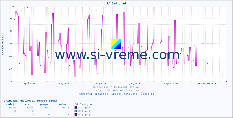 POVPREČJE :: LJ Bežigrad :: SO2 | CO | O3 | NO2 :: zadnje leto / en dan.