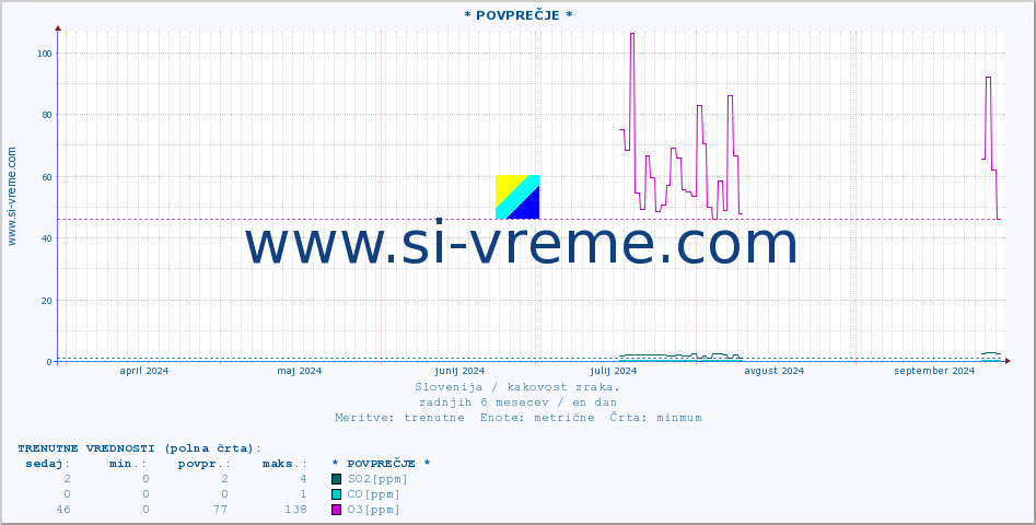 POVPREČJE :: * POVPREČJE * :: SO2 | CO | O3 | NO2 :: zadnje leto / en dan.