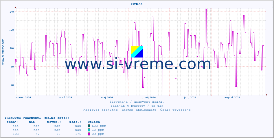 POVPREČJE :: Otlica :: SO2 | CO | O3 | NO2 :: zadnje leto / en dan.