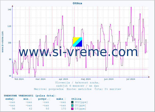 POVPREČJE :: Otlica :: SO2 | CO | O3 | NO2 :: zadnje leto / en dan.