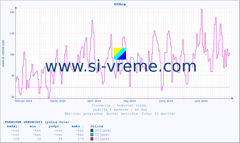 POVPREČJE :: Otlica :: SO2 | CO | O3 | NO2 :: zadnje leto / en dan.