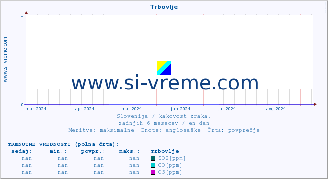 POVPREČJE :: Trbovlje :: SO2 | CO | O3 | NO2 :: zadnje leto / en dan.