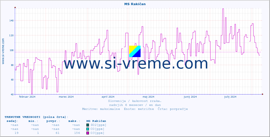 POVPREČJE :: MS Rakičan :: SO2 | CO | O3 | NO2 :: zadnje leto / en dan.