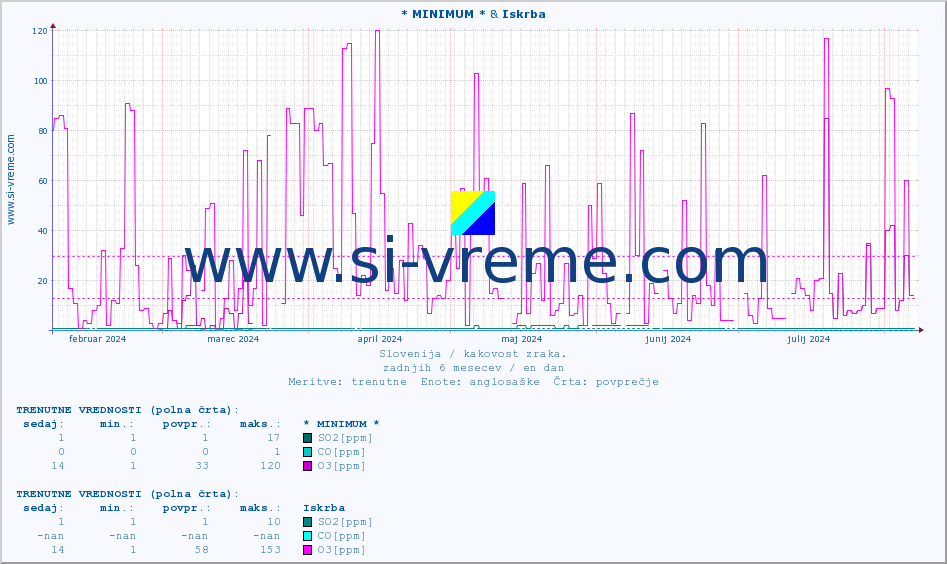 POVPREČJE :: * MINIMUM * & Iskrba :: SO2 | CO | O3 | NO2 :: zadnje leto / en dan.