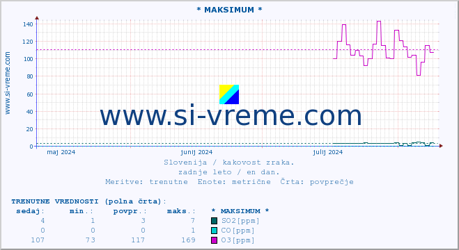 POVPREČJE :: * MAKSIMUM * :: SO2 | CO | O3 | NO2 :: zadnje leto / en dan.