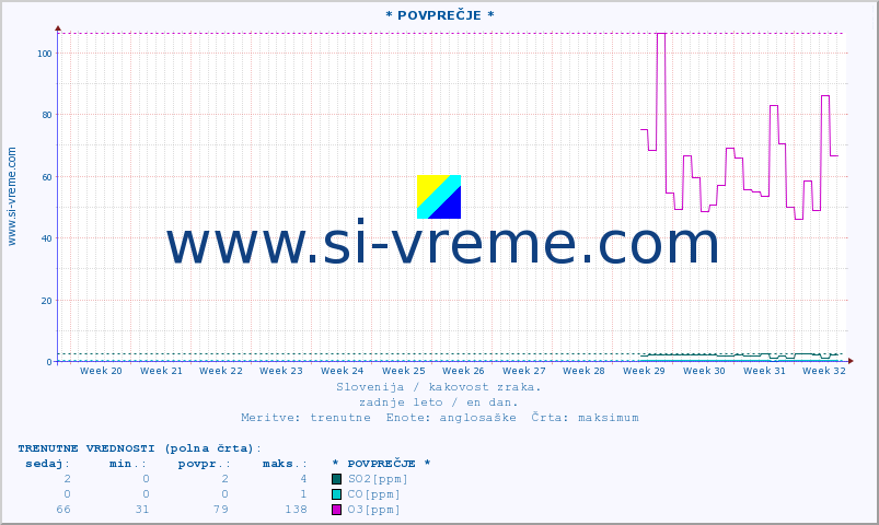 POVPREČJE :: * POVPREČJE * :: SO2 | CO | O3 | NO2 :: zadnje leto / en dan.