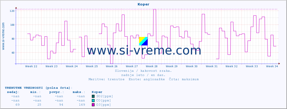 POVPREČJE :: Koper :: SO2 | CO | O3 | NO2 :: zadnje leto / en dan.