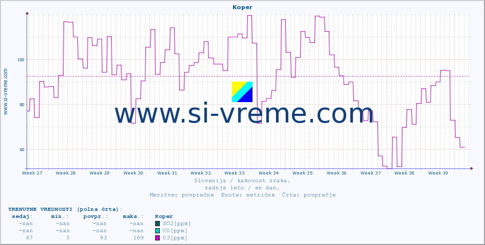POVPREČJE :: Koper :: SO2 | CO | O3 | NO2 :: zadnje leto / en dan.