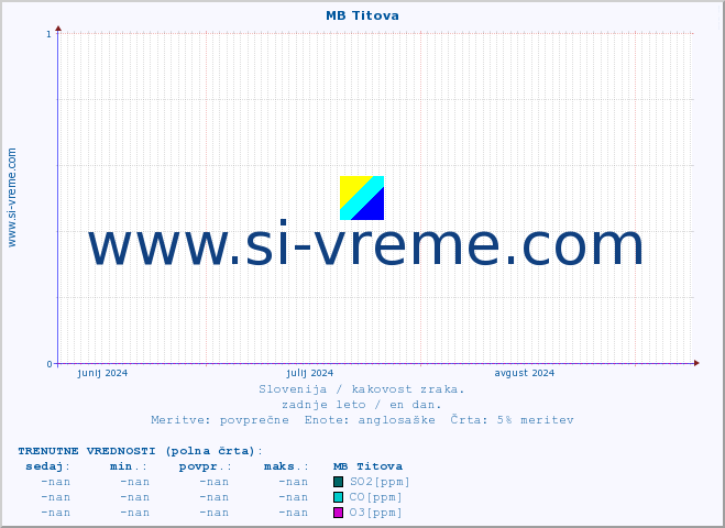 POVPREČJE :: MB Titova :: SO2 | CO | O3 | NO2 :: zadnje leto / en dan.