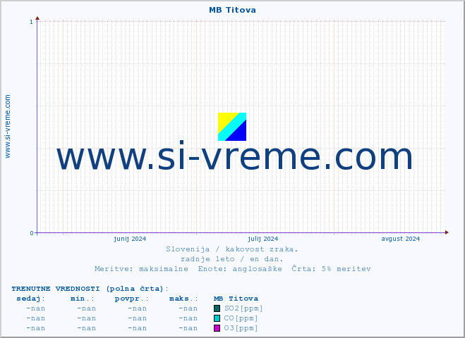 POVPREČJE :: MB Titova :: SO2 | CO | O3 | NO2 :: zadnje leto / en dan.