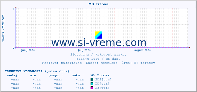 POVPREČJE :: MB Titova :: SO2 | CO | O3 | NO2 :: zadnje leto / en dan.