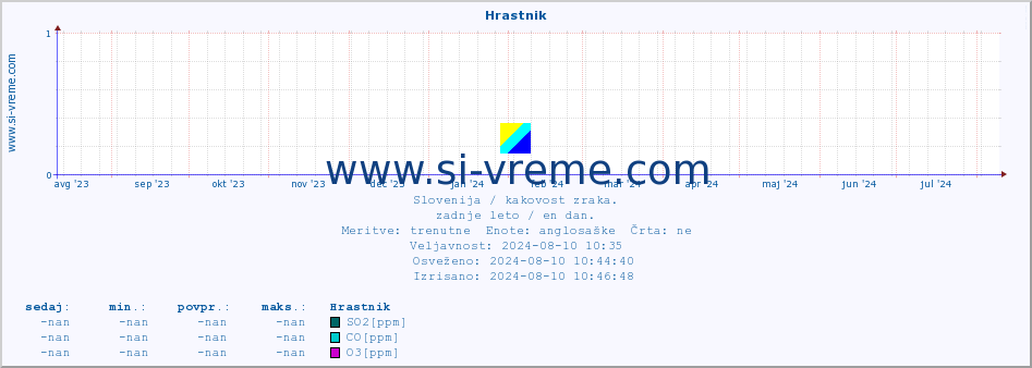 POVPREČJE :: Hrastnik :: SO2 | CO | O3 | NO2 :: zadnje leto / en dan.