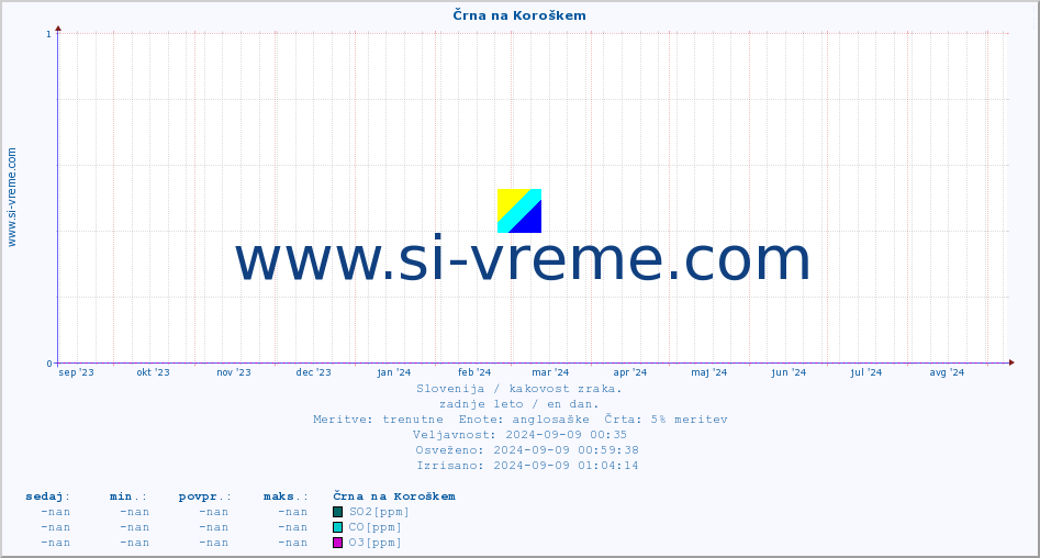 POVPREČJE :: Črna na Koroškem :: SO2 | CO | O3 | NO2 :: zadnje leto / en dan.