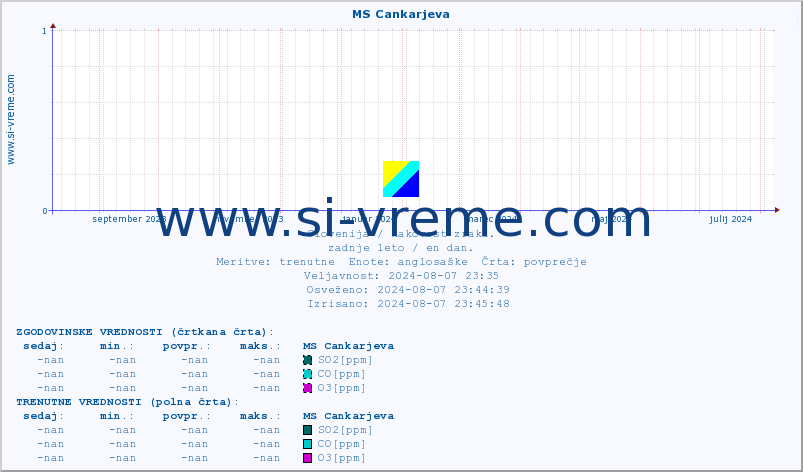 POVPREČJE :: MS Cankarjeva :: SO2 | CO | O3 | NO2 :: zadnje leto / en dan.