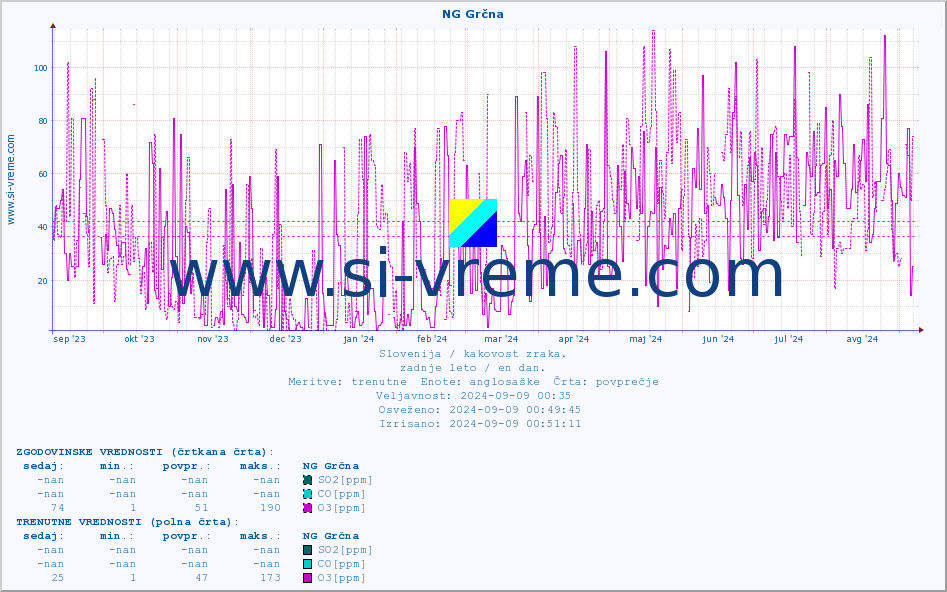 POVPREČJE :: NG Grčna :: SO2 | CO | O3 | NO2 :: zadnje leto / en dan.