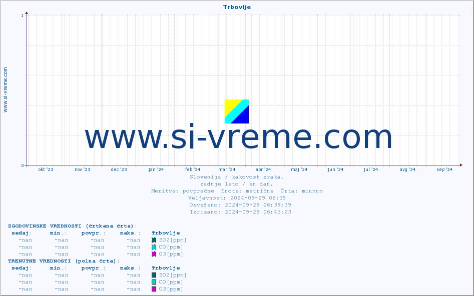 POVPREČJE :: Trbovlje :: SO2 | CO | O3 | NO2 :: zadnje leto / en dan.