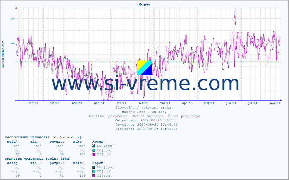 POVPREČJE :: Koper :: SO2 | CO | O3 | NO2 :: zadnje leto / en dan.