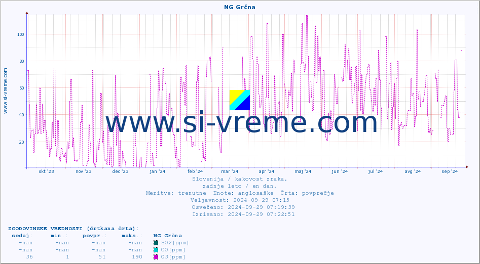 POVPREČJE :: NG Grčna :: SO2 | CO | O3 | NO2 :: zadnje leto / en dan.