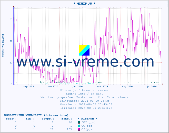 POVPREČJE :: * MINIMUM * :: SO2 | CO | O3 | NO2 :: zadnje leto / en dan.