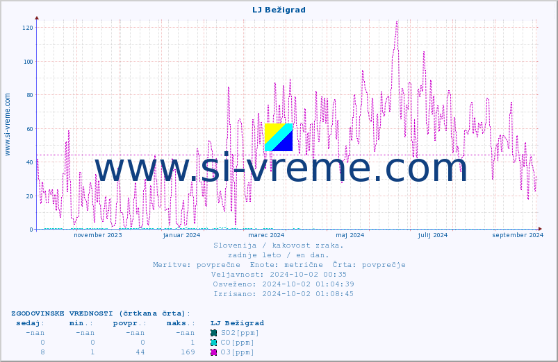 POVPREČJE :: LJ Bežigrad :: SO2 | CO | O3 | NO2 :: zadnje leto / en dan.