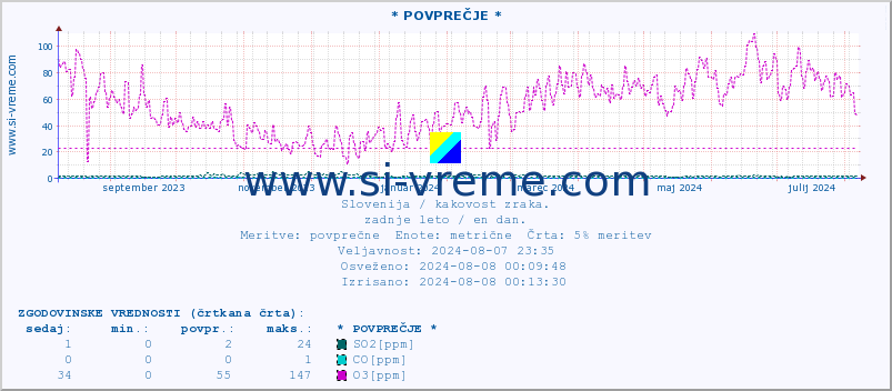 POVPREČJE :: * POVPREČJE * :: SO2 | CO | O3 | NO2 :: zadnje leto / en dan.