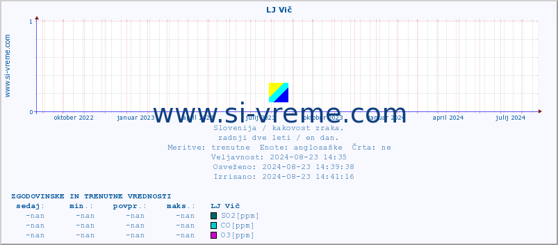 POVPREČJE :: LJ Vič :: SO2 | CO | O3 | NO2 :: zadnji dve leti / en dan.