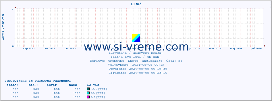 POVPREČJE :: LJ Vič :: SO2 | CO | O3 | NO2 :: zadnji dve leti / en dan.