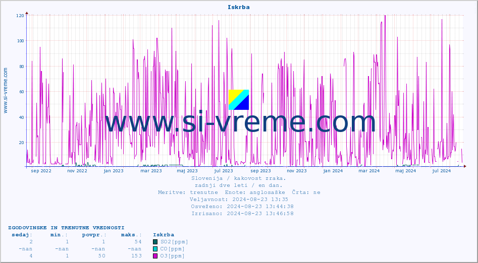 POVPREČJE :: Iskrba :: SO2 | CO | O3 | NO2 :: zadnji dve leti / en dan.