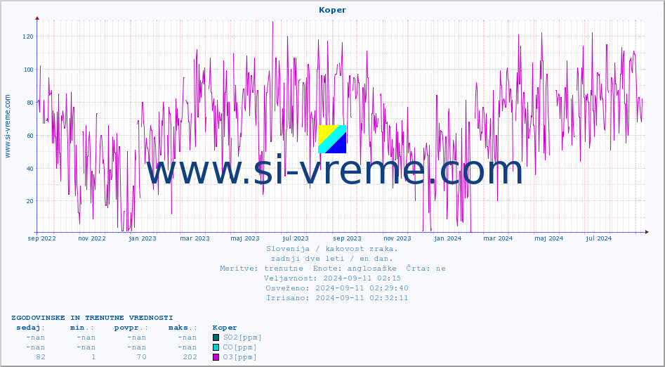 POVPREČJE :: Koper :: SO2 | CO | O3 | NO2 :: zadnji dve leti / en dan.